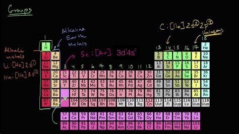 how to find core electrons from periodic table|Khan Academy.
